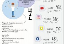 Tickst Du wie Deine Generation? Infografik Generation Z