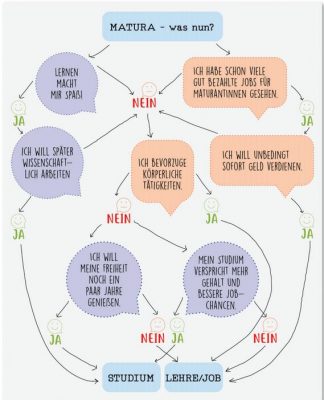 Studium vs. Lehre/Jobs – Die Entscheidungshilfe Infografik Matura - was nun?