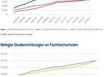 absolventen.at Statistik 2016 Übersicht der Studienabschlüsse an Fachhochschulen in Österreich und Belegte Studienrichtungen an Fachhochschulen