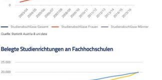 Übersicht der Studienabschlüsse an Fachhochschulen in Österreich und Belegte Studienrichtungen an Fachhochschulen