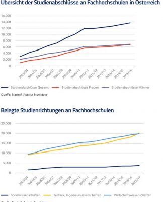 Übersicht der Studienabschlüsse an Fachhochschulen in Österreich und Belegte Studienrichtungen an Fachhochschulen