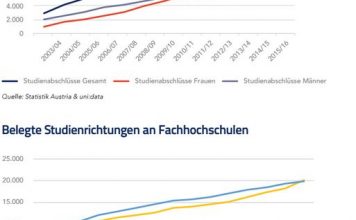 Übersicht der Studienabschlüsse an Fachhochschulen in Österreich und Belegte Studienrichtungen an Fachhochschulen