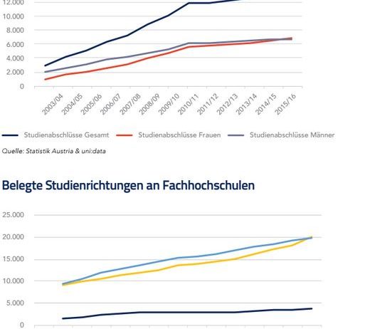 Übersicht der Studienabschlüsse an Fachhochschulen in Österreich und Belegte Studienrichtungen an Fachhochschulen